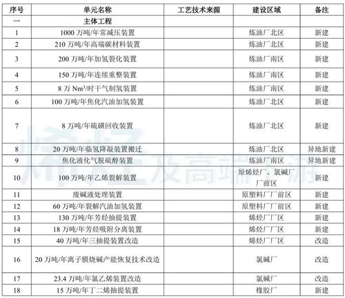 總投資近245億元，山東再啟百萬噸乙烯項目，夯實實業根基